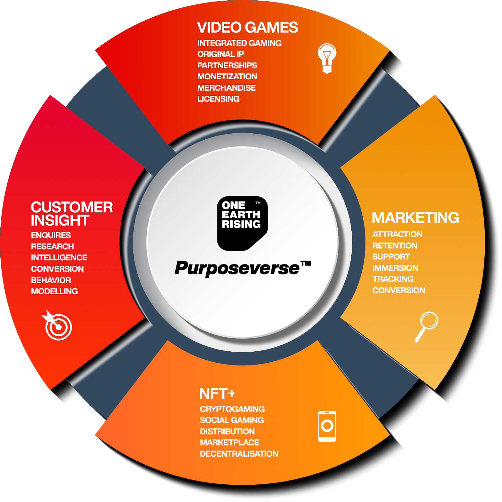 Purposeverse Wheel